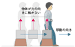 力のつり合い