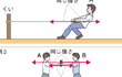 力のつり合い
