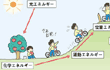 いろいろなエネルギー