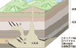 火山、地層、鉱床
