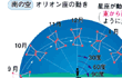 オリオン座の動き、星の年周運動