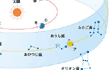 星の年周運動、星座、公転面