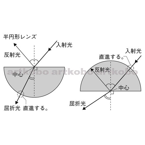 Web教材イラスト図版工房 R C1m 半円形レンズでの光の進み方 1