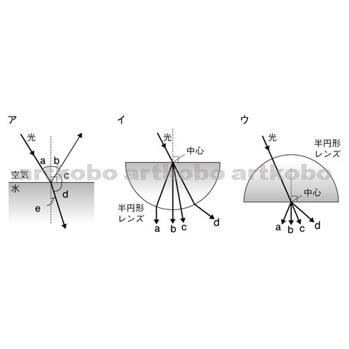 Web教材イラスト図版工房 R C1m 半円形レンズでの光の進み方 3