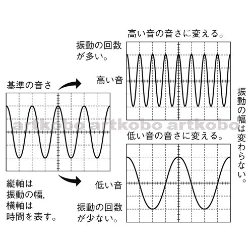 Web教材イラスト図版工房 R C1m 音の波形の振幅と振動数 4