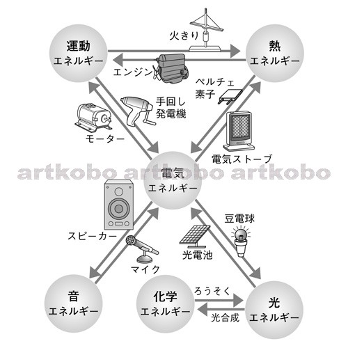 Web教材イラスト図版工房 R C1m いろいろなエネルギーの変換