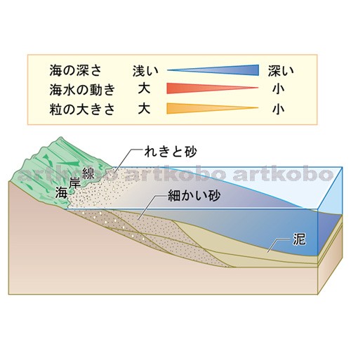 Web教材イラスト図版工房 地層のでき方