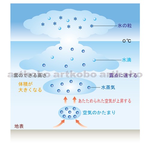 Web教材イラスト図版工房 R C2 空気中の水の変化 19