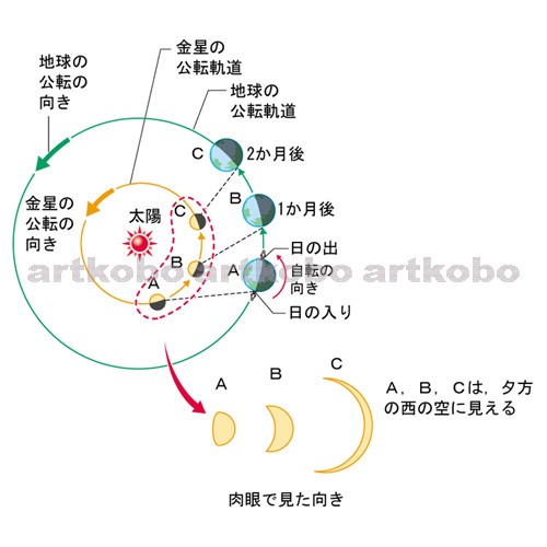 Web教材イラスト図版工房 R C2 太陽系の天体 01