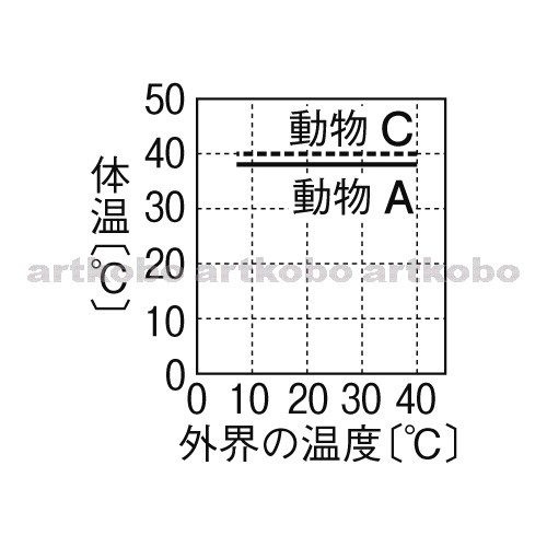 Web教材イラスト図版工房 R C2m 外界の温度と動物の体温のグラフ 5