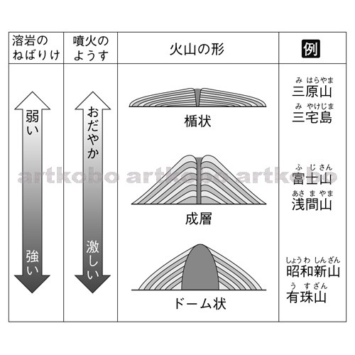 Web教材イラスト図版工房 火山とマグマ