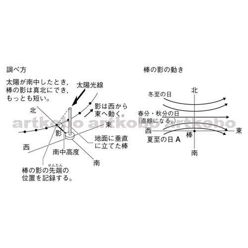 Web教材イラスト図版工房 R C2m 棒の影のでき方と動き 1