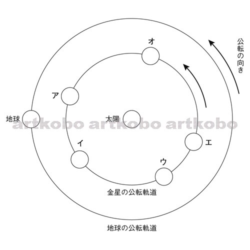 Web教材イラスト図版工房 R C2m 地球 金星 太陽の位置関係と公転軌道 3