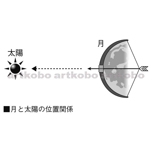 Web教材イラスト図版工房 R S6m 月の形と太陽の位置 01